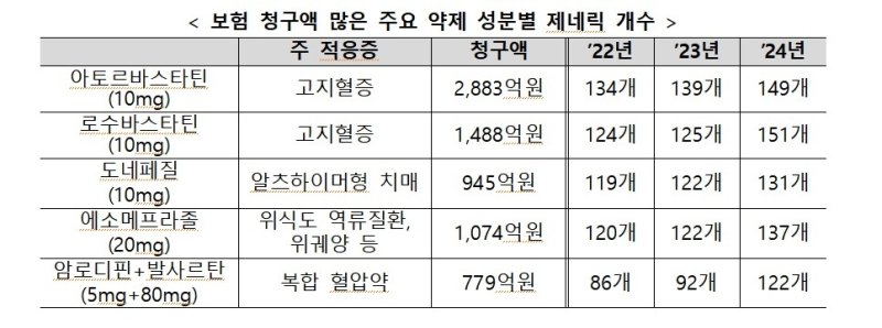 [약값 대수술] ①150개 똑같은 복제약…왜 한국만 2배 비쌀까 (출처=연합뉴스)