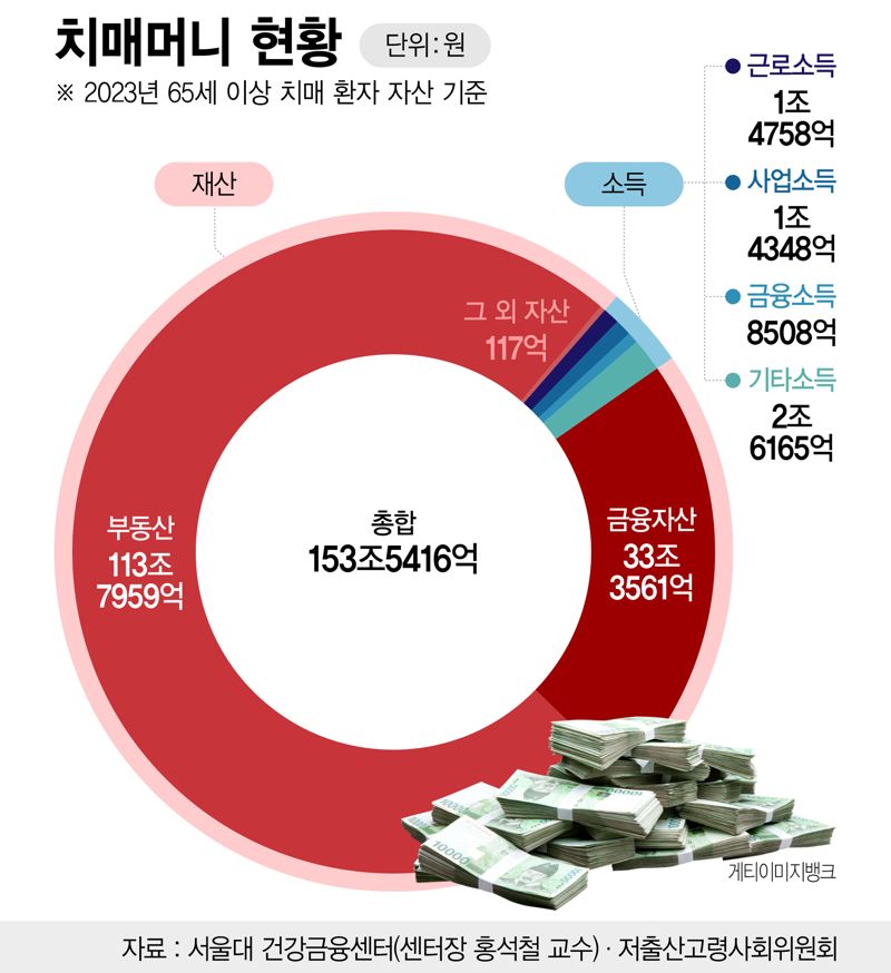 치매 머니 현황 /그래픽=정기현 기자