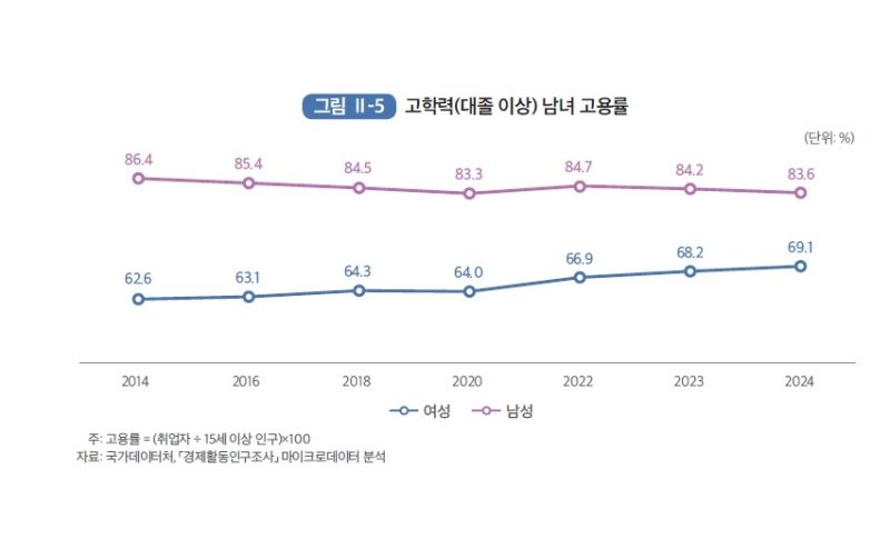 대졸 이상 남녀 고용률(%) (출처=연합뉴스)