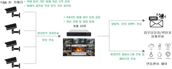엠케이솔루션, VLM 기술 활용해 오탐지 문제 해결한 AI 화재 감지 시스템 상용화
