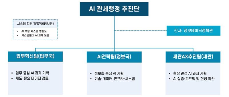 관세청의 ‘AI 관세행정 추진단’ 운영 체계