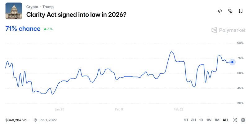 폴리마켓에 따르면 연내 ‘클래리티 액트 통과 확률’은 71%이다. 폴리마켓은 이용자들이 실시간으로 ‘예/아니오’ 계약을 사고파는 탈중앙 예측시장 플랫폼이다. 폴리마켓 화면 갈무리