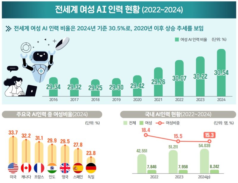 전 세계 AI 인력 10명 중 3명 여성…한국은 '절반 수준' - 파이낸셜뉴스