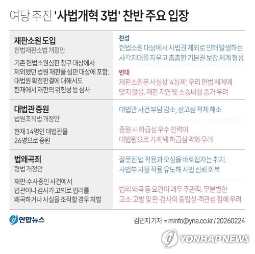 [그래픽] 여당 추진 '사법개혁 3법' 찬반 주요 입장 (출처=연합뉴스)