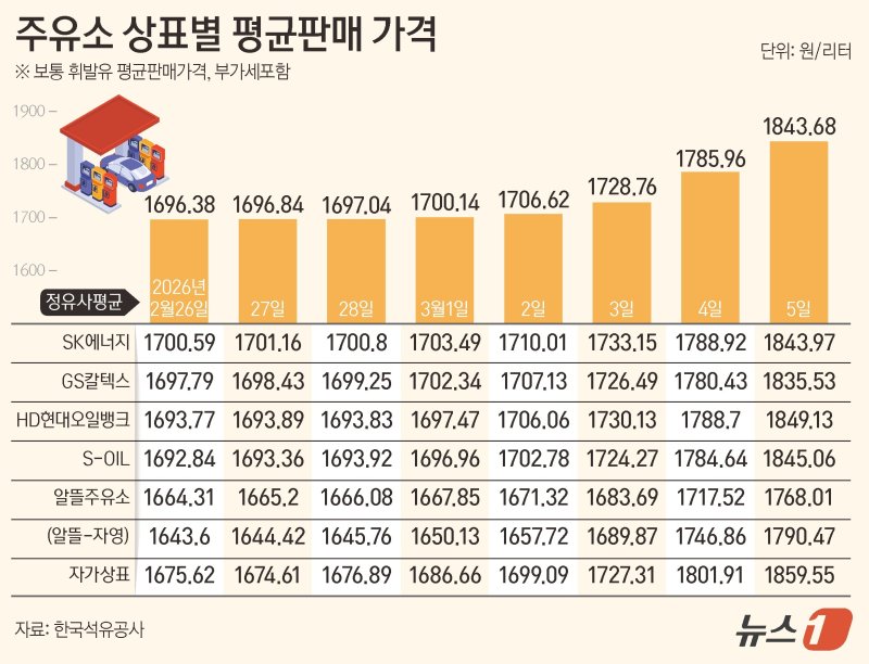 '기름값 급등' 정유-주유소 업계 '네 탓 공방'…협력 합의했지만