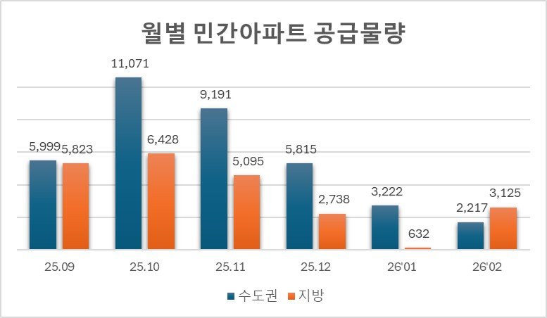 [서울=뉴시스] 월별 민간 아파트 공급 물량. 2026.03.06. photo@newsis.com *재판매 및 DB 금지