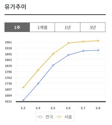 최근 일주일간 유가 추이 (출처=연합뉴스)