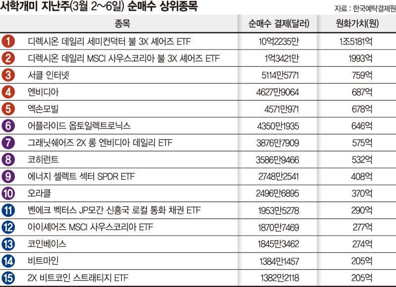 전쟁에도 '2조 베팅'... 레버리지 서학개미, 주가 반토막 '울상' - 뉴스 썸네일 이미지