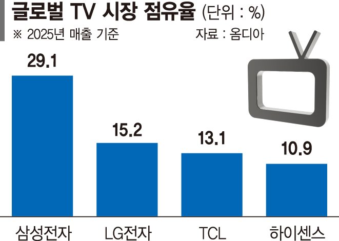 고성장 저물고 中추격까지... 세계 점령한 '한국 TV'의 고민 - 뉴스 썸네일 이미지