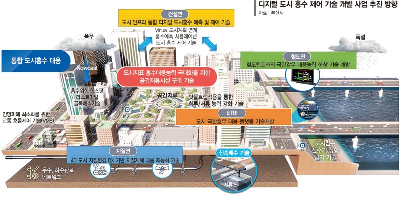 빈번해진 극한호우... 부산, 침수 선제대응 AI플랫폼 만든다 - 뉴스 썸네일 이미지