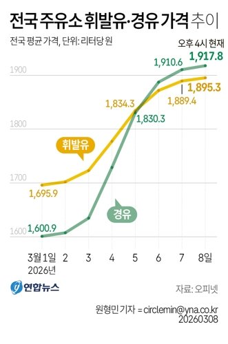 [그래픽] 전국 주유소 휘발유·경유 가격 추이. 연합뉴스