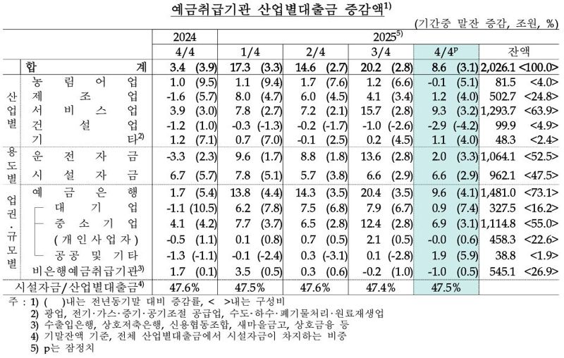 한국은행 제공