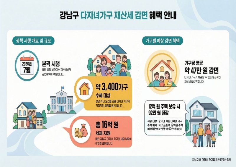 강남구 다자녀가구 재산세 감면 안내 (출처=연합뉴스)