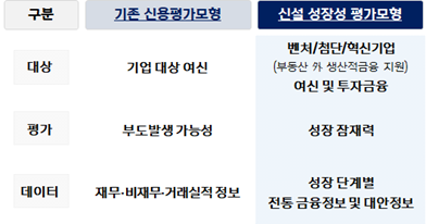 신한금융 기존 신용평가모형과 신설 '성장성 평가모형' 비교표. 신한금융 제공
