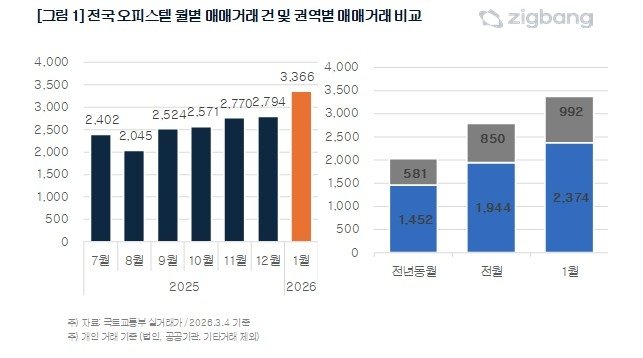 1월 전국 오피스텔 거래량 65.6%↑…아파트 대출규제 영향 (출처=연합뉴스)
