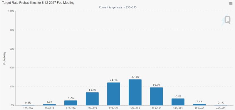 <美 페드워치로 살펴 본 2026년 12월 기준금리 확률> *2026년 3월 8일 기준(3.5~3.75%) *예상 금리 구간(확률) -1.75~2%(0.2%)/ 2~2.25%(1.3%)/ 2.25~2.5%(5.2%)/ 2.5~2.75%(13.8%)/ 2.75~3%(24.3%)/ 3~3.25%(27.6%)/ 3.25~3.5%(19%)/ 3.5~3.75%(7.2%)/ 3.75~4%(1.4%)/ 4~4.25%(0.1%) *자료:CME