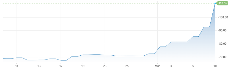 지난 1개월 브렌트 가격 추이. 단위: 달러/배럴 자료: CNBC