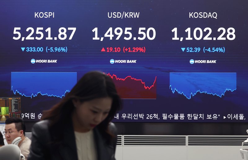 지난 3월 9일 오후 서울 중구 우리은행 본점 딜링룸 전광판에 종가가 표시되고 있다. 이날 코스피는 전 거래일(5584.87)보다 333.00포인트(5.96%) 하락한 5251.87, 코스닥 지수는 전 거래일(1154.67)보다 52.39포인트(4.54%) 내린 1102.28에 마쳤다. 원·달러 환율은 전 거래일(1476.4원)보다 19.1원 오른 1495.5원에 주간 거래를 마감했다. /사진=뉴스1