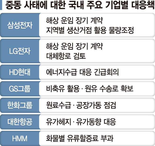 '물류비 쇼크'기업들, 공급선 다변화 등 비상체계 본격 가동 [유가 100달러 시대]