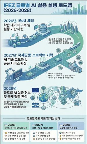 인천경제청은 유럽연합(EU)이 주관하는 국제 도시 협력 프로그램(IURC)에 참여해 바르셀로나, 함부르크, 오사카, 카오슝 등 주요 도시와 인공지능(AI) 도시안전 국제 공동실증을 추진한다. 인천경제청 제공.