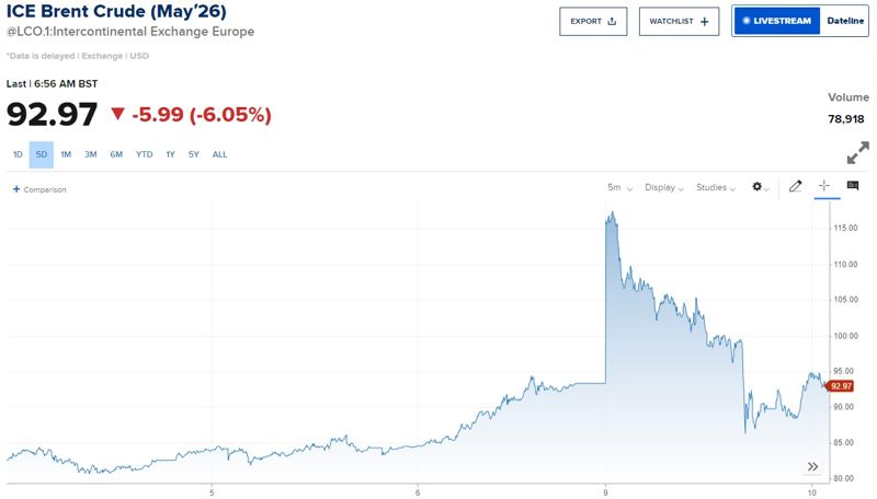 <북해산 브렌트유 시세> *5월 인도분 *배럴당 달러 -그래프 시작점: 3월 4일 83.12달러 -그래프 종료점: 3월 10일 92.97달러 *자료:CNBC