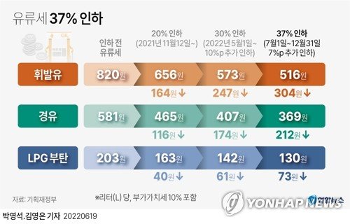 유류세 인하에 따른 세금 감소 효과 (출처=연합뉴스)