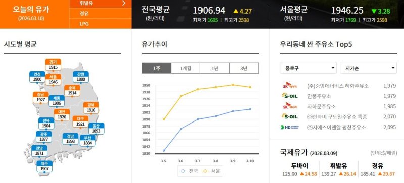 "보통 휘발유 전국 평균 리터당 2천원 눈앞" (출처=연합뉴스)
