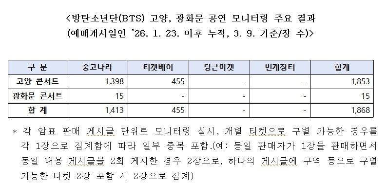 온라인 중고 거래 플랫폼을 집중 모니터링한 결과. /자료=연합뉴스