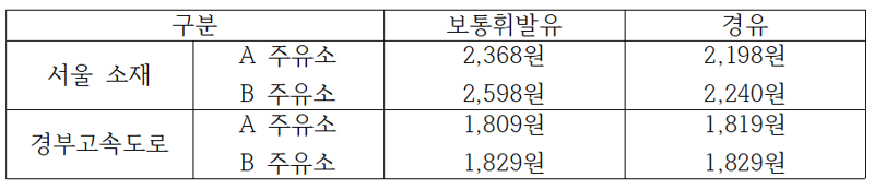 10일 유류판매가격. 한국고속도로휴게시설협회 제공