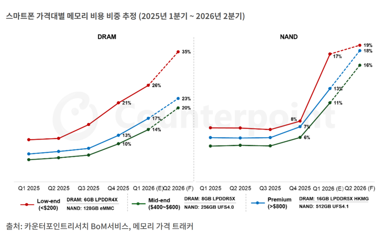 낸드값 90% 폭등...중저가 스마트폰 직격탄 - 뉴스 썸네일 이미지