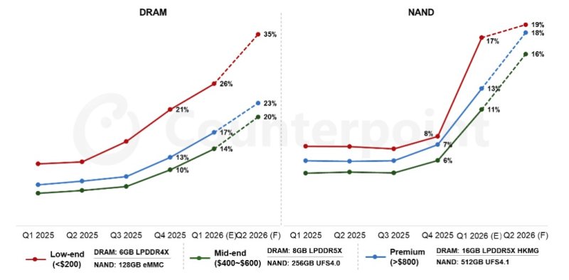 2025년 1분기 ~ 2026년 2분기 스마트폰 가격대별 메모리 비용 비중 추정. 카운터포인트리서치 제공