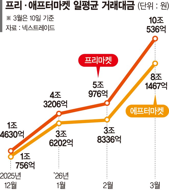 몸집 쑥쑥 크는 'NXT'… 널뛰기 장세에 출퇴근길 투자 몰려