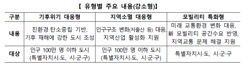 강소형 스마트도시 조성사업 지원 유형별 주요 내용. 국토부 제공