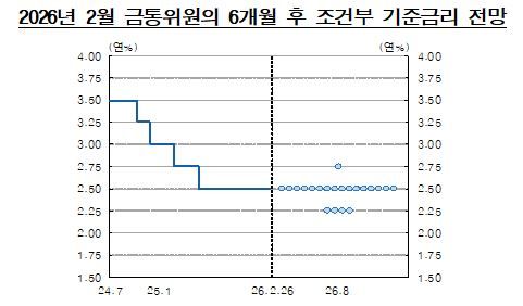 한국은행 제공