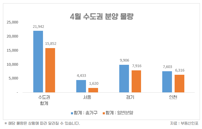 '봄 성수기' 4월 수도권 2.1만가구 분양... 작년 대비 2배 증가