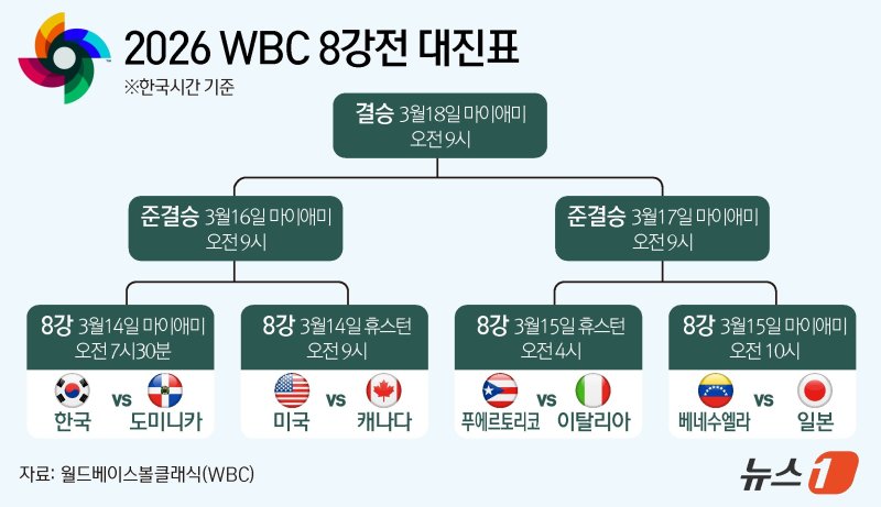 2026 WBC 8강 대진표. 뉴스1