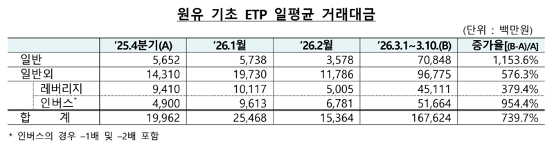 원유 기초 상장지수상품(ETP) 일평균 거래대금. 금융감독원 제공