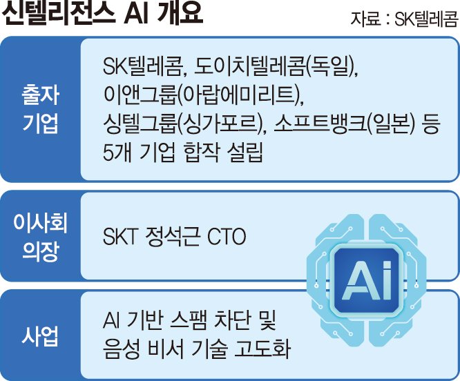 SK텔레콤 '선택과 집중'... 비주력 계열사 팔아 AI 키운다 - 뉴스 썸네일 이미지
