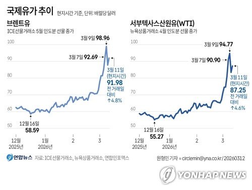 [그래픽] 국제유가 추이 (출처=연합뉴스)