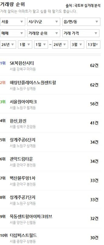 "1억 올랐대" 9억까지 넘보나...절망 30대, 몰려간 '이 동네'