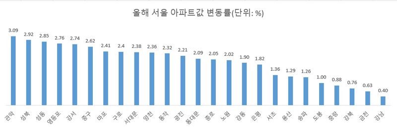 "1억 올랐대" 9억까지 넘보나...절망 30대, 몰려간 '이 동네'