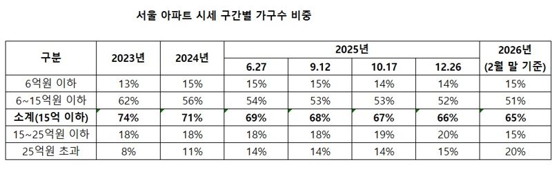 자료 : 부동산R114
