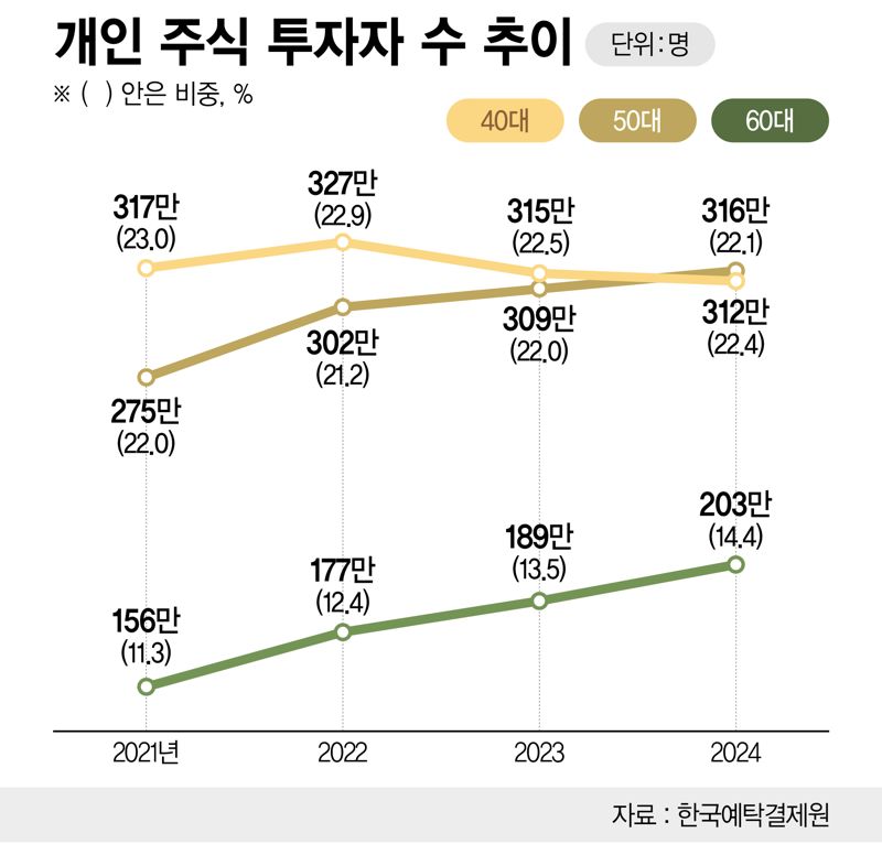 개인 주식 투자자 수 /그래픽=정기현 기자
