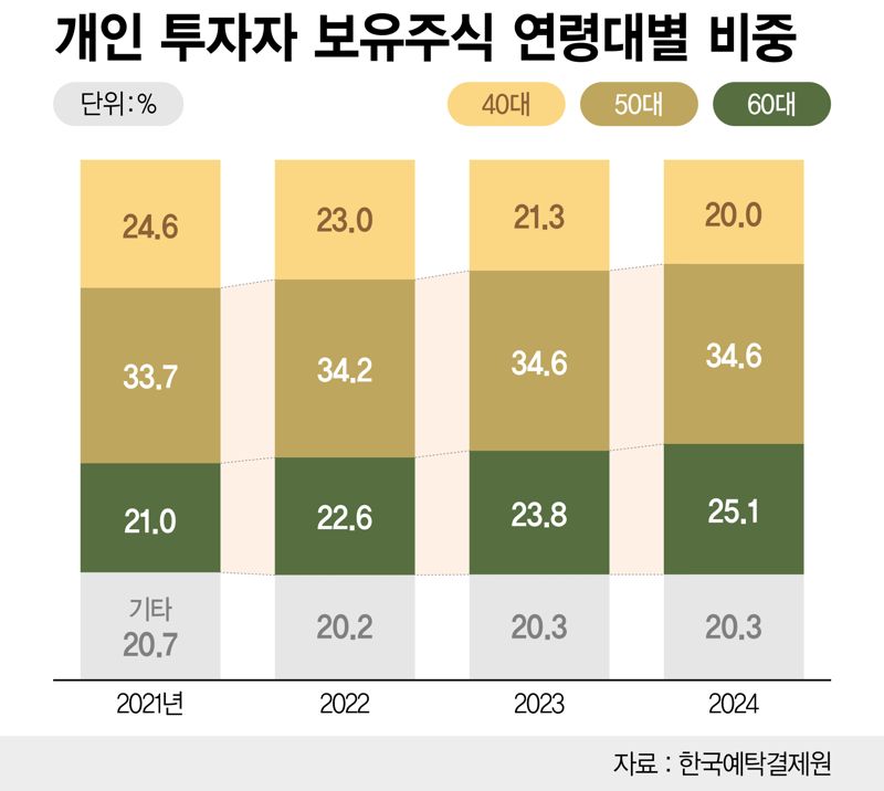 연령대별 보유주식수 및 비중 /그래픽=정기현 기자