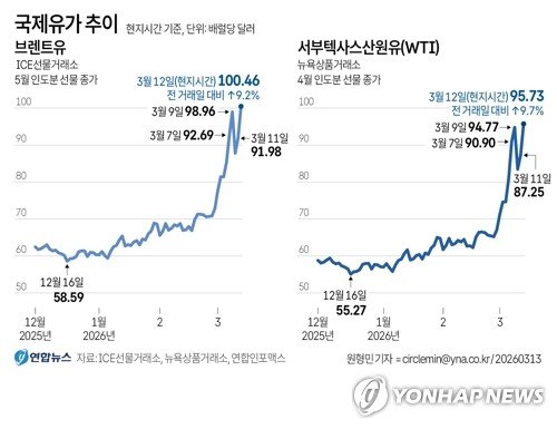 [그래픽] 국제유가 추이 (출처=연합뉴스)