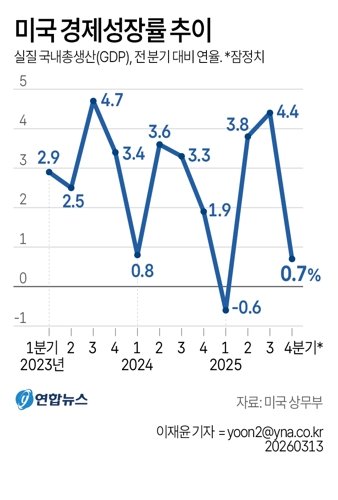 미 상무부는 작년 4분기 국내총생산(GDP) 증감률(잠정치)이 전년 대비 0.7%로 집계됐다고 13일(현지시간) 밝혔다. 이는 지난달 발표한 속보치(1.4%)보다 0.7%포인트 하향 조정된 것이다. 그래픽=연합뉴스