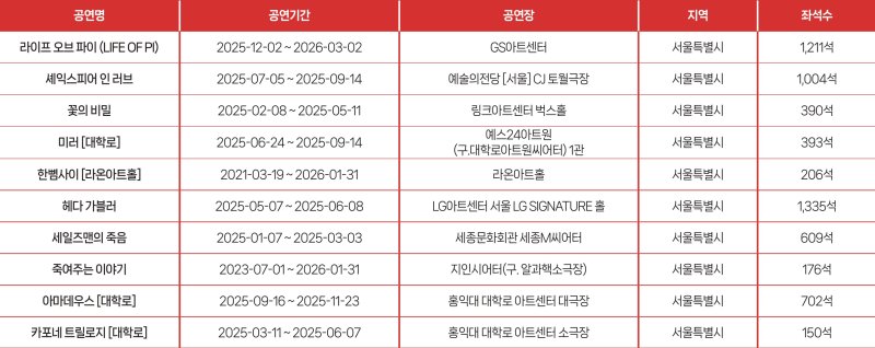 2025년 연극 티켓판매액 상위 10개 공연