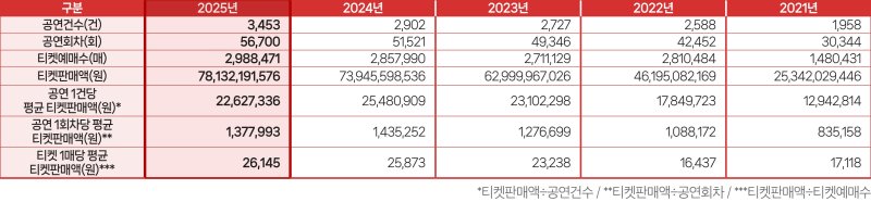 2025년 연극 공연실적