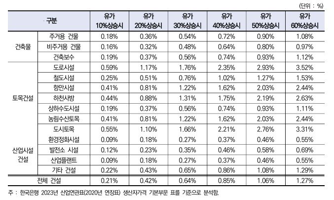 유가 상승에 의한 건설 생산비용 파급효과 분석 결과 (출처=연합뉴스)
