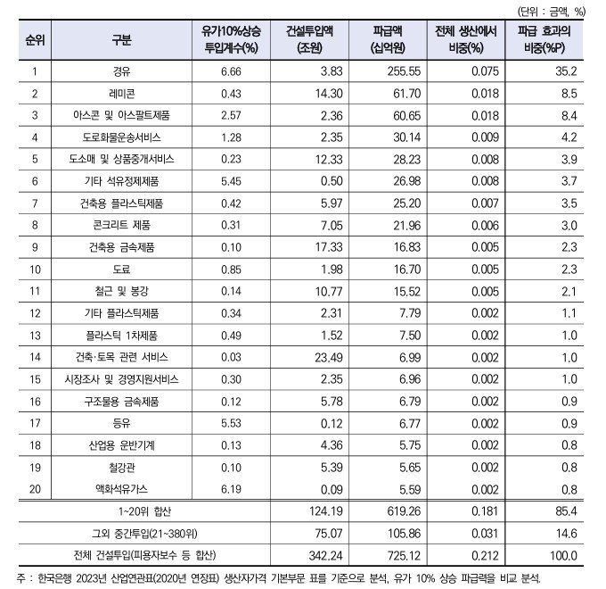원유 가격 10% 상승시 건설생산 세부 요소 파급력 분석 결과 (출처=연합뉴스)
